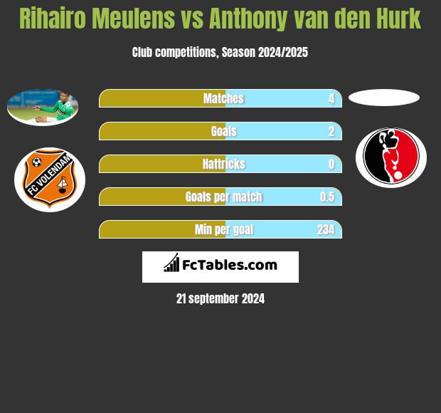 Rihairo Meulens vs Anthony van den Hurk h2h player stats