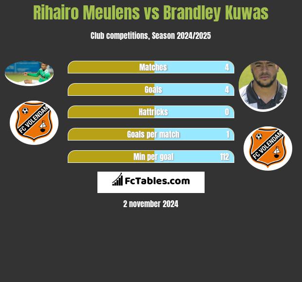 Rihairo Meulens vs Brandley Kuwas h2h player stats