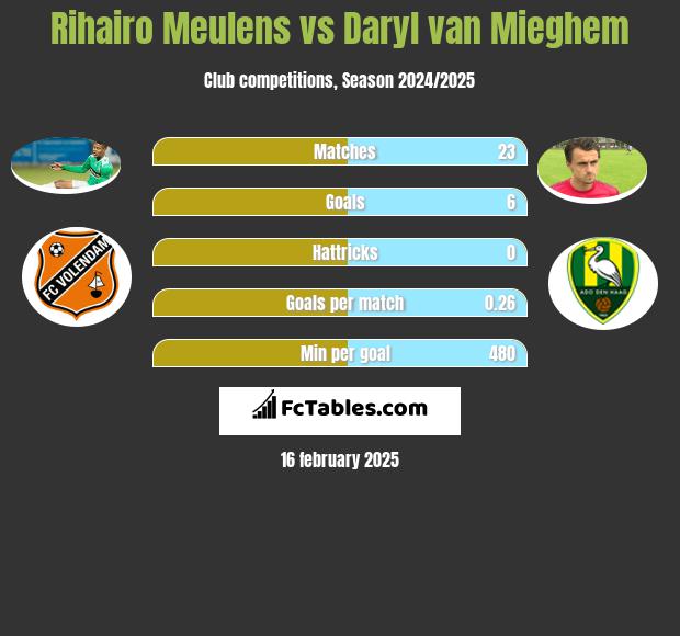 Rihairo Meulens vs Daryl van Mieghem h2h player stats