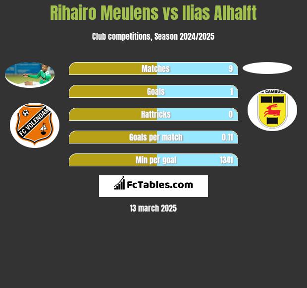 Rihairo Meulens vs Ilias Alhalft h2h player stats