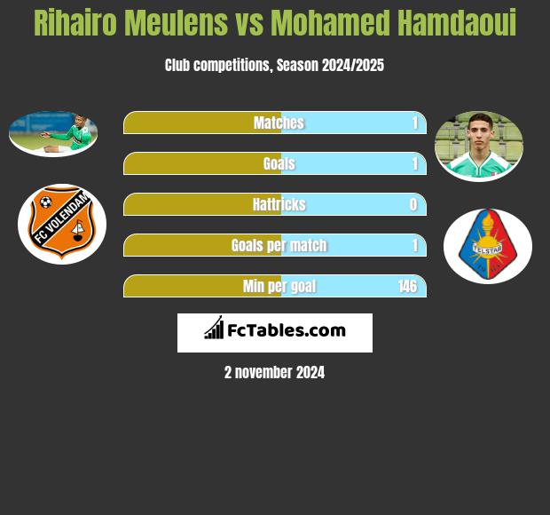 Rihairo Meulens vs Mohamed Hamdaoui h2h player stats