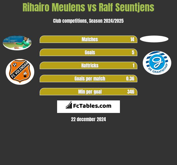 Rihairo Meulens vs Ralf Seuntjens h2h player stats