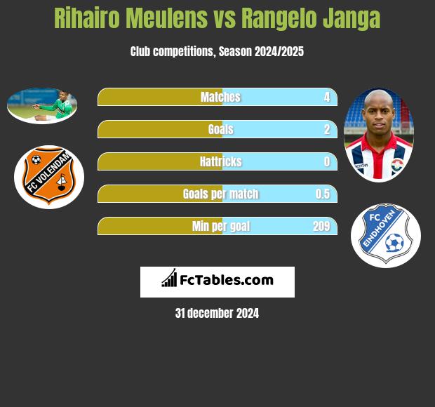 Rihairo Meulens vs Rangelo Janga h2h player stats