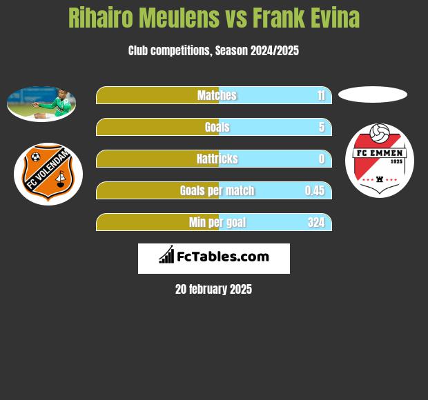 Rihairo Meulens vs Frank Evina h2h player stats