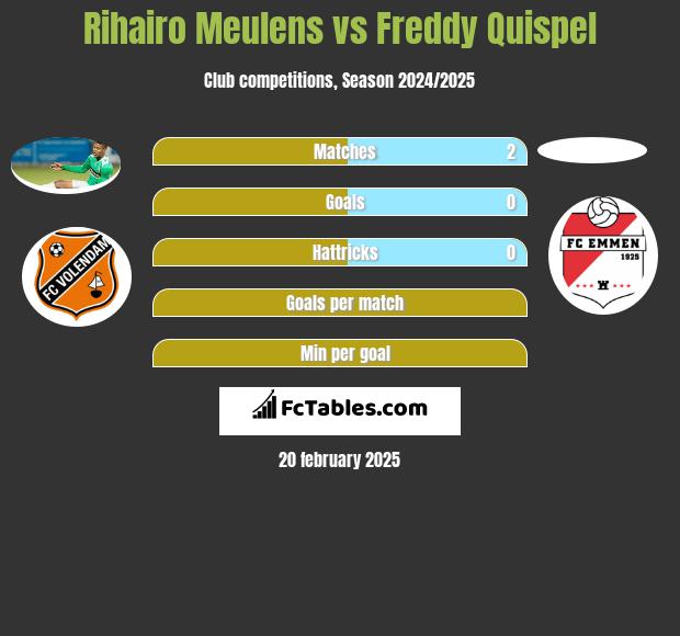 Rihairo Meulens vs Freddy Quispel h2h player stats