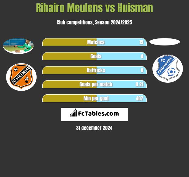 Rihairo Meulens vs Huisman h2h player stats