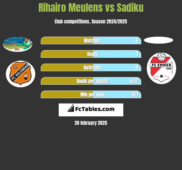 Rihairo Meulens vs Sadiku h2h player stats