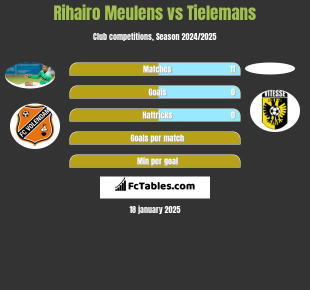 Rihairo Meulens vs Tielemans h2h player stats