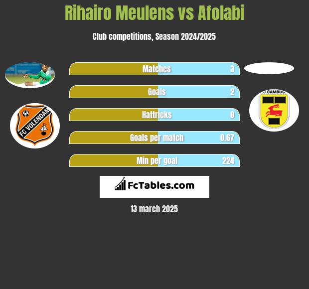 Rihairo Meulens vs Afolabi h2h player stats