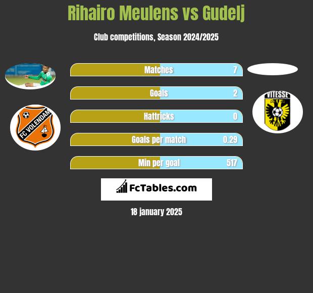 Rihairo Meulens vs Gudelj h2h player stats