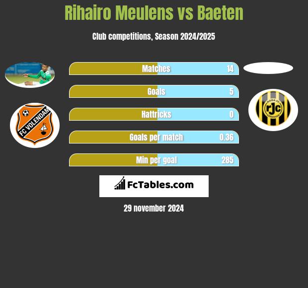 Rihairo Meulens vs Baeten h2h player stats