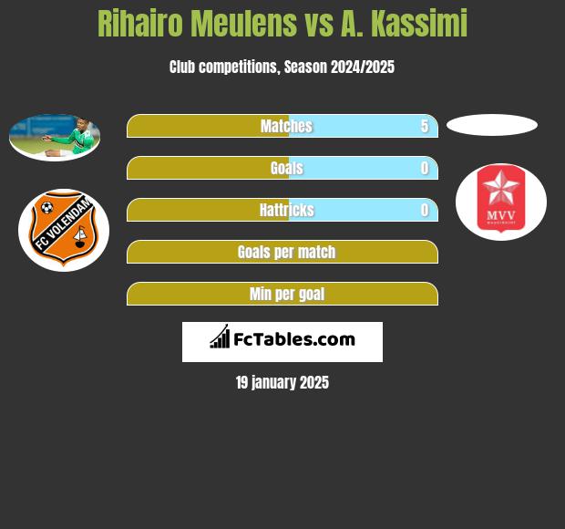 Rihairo Meulens vs A. Kassimi h2h player stats