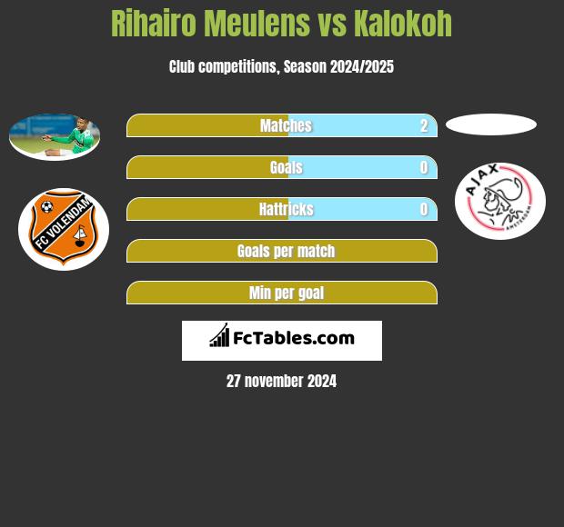 Rihairo Meulens vs Kalokoh h2h player stats