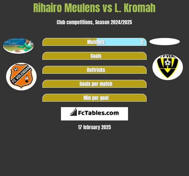 Rihairo Meulens vs L. Kromah h2h player stats