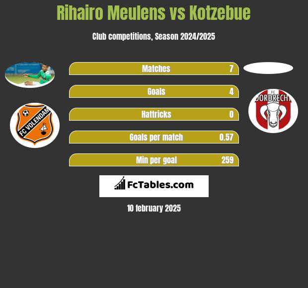 Rihairo Meulens vs Kotzebue h2h player stats