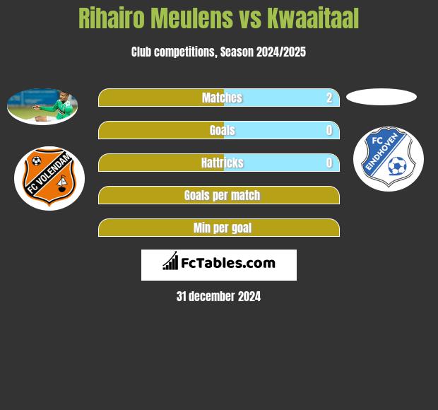 Rihairo Meulens vs Kwaaitaal h2h player stats