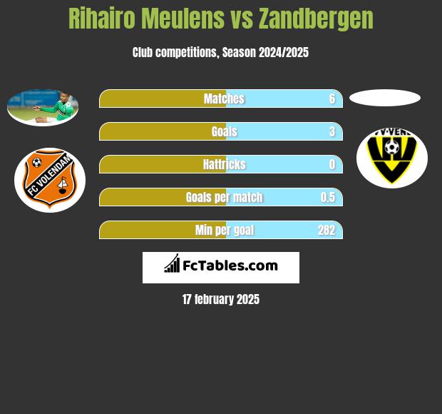 Rihairo Meulens vs Zandbergen h2h player stats