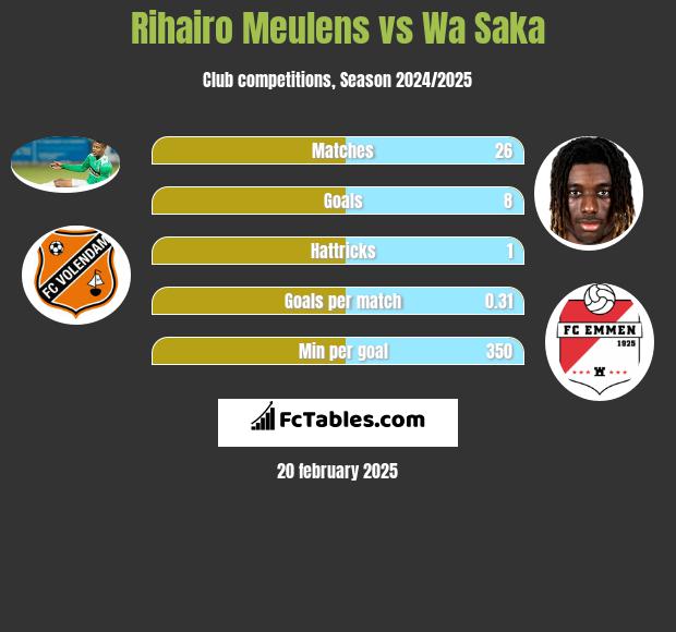 Rihairo Meulens vs Wa Saka h2h player stats