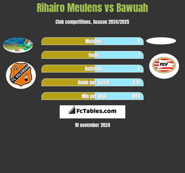 Rihairo Meulens vs Bawuah h2h player stats