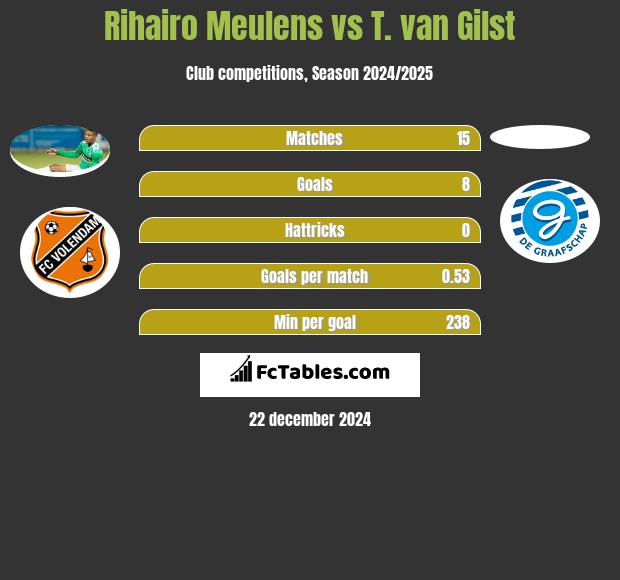 Rihairo Meulens vs T. van Gilst h2h player stats