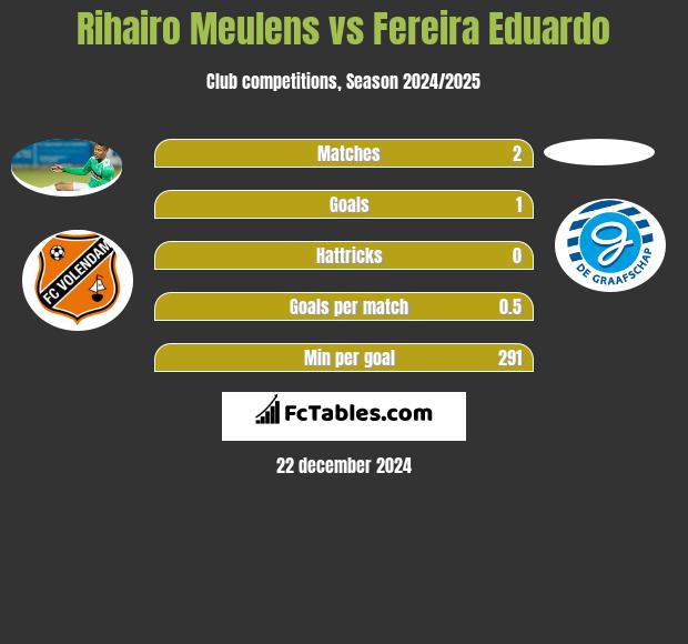 Rihairo Meulens vs Fereira Eduardo h2h player stats