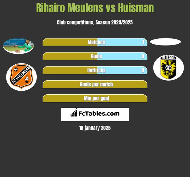 Rihairo Meulens vs Huisman h2h player stats