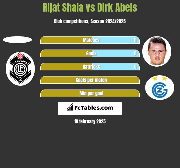 Rijat Shala vs Dirk Abels h2h player stats