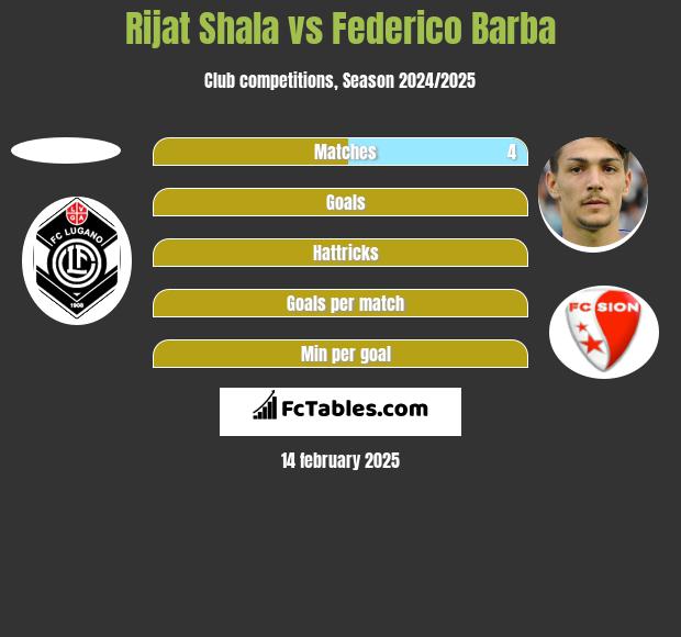 Rijat Shala vs Federico Barba h2h player stats