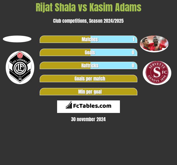 Rijat Shala vs Kasim Adams h2h player stats