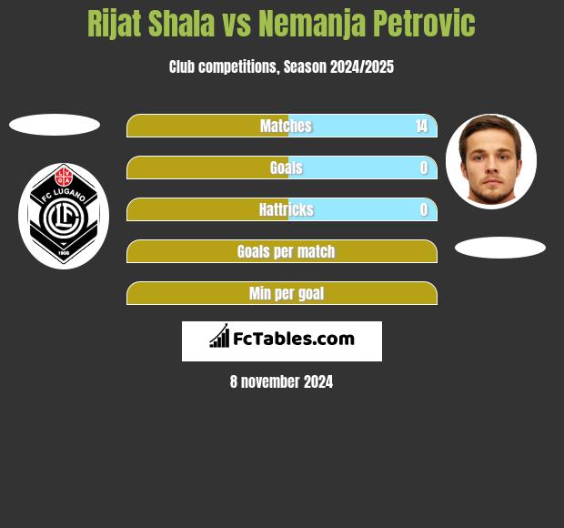 Rijat Shala vs Nemanja Petrović h2h player stats