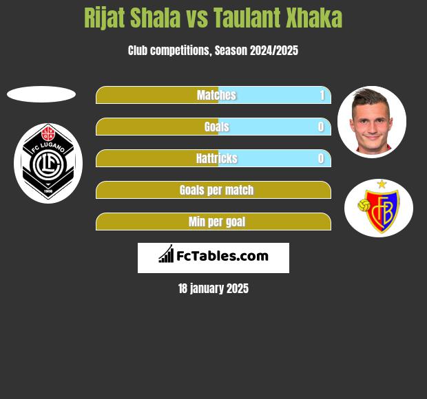 Rijat Shala vs Taulant Xhaka h2h player stats