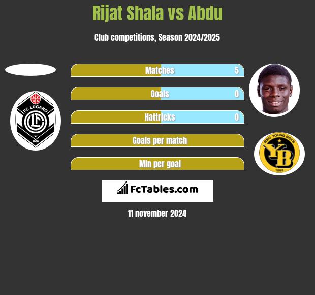 Rijat Shala vs Abdu h2h player stats