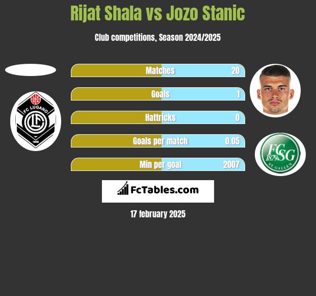 Rijat Shala vs Jozo Stanic h2h player stats