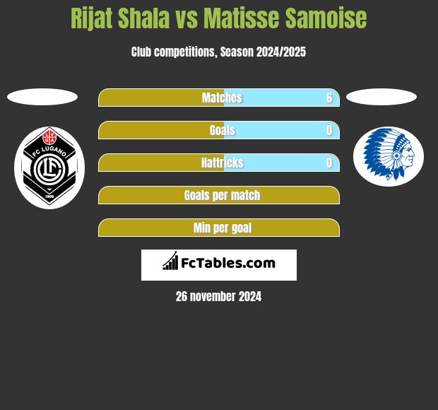 Rijat Shala vs Matisse Samoise h2h player stats