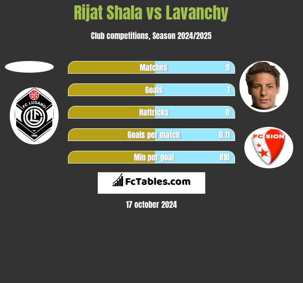 Rijat Shala vs Lavanchy h2h player stats