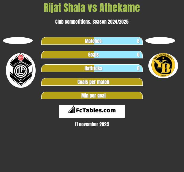 Rijat Shala vs Athekame h2h player stats