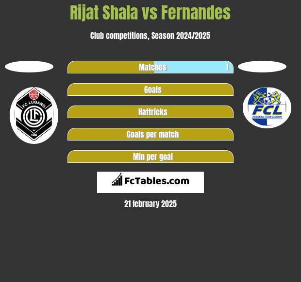 Rijat Shala vs Fernandes h2h player stats