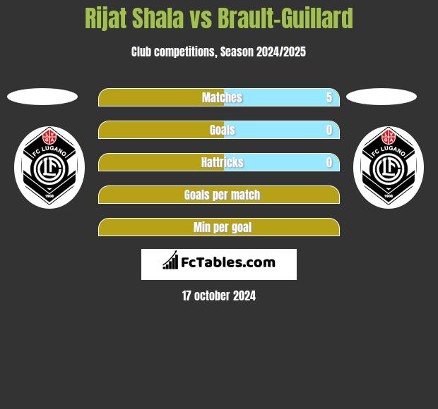 Rijat Shala vs Brault-Guillard h2h player stats