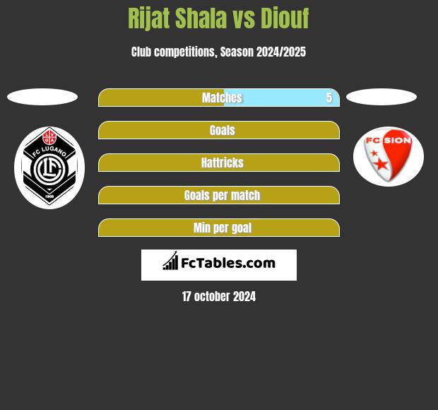 Rijat Shala vs Diouf h2h player stats