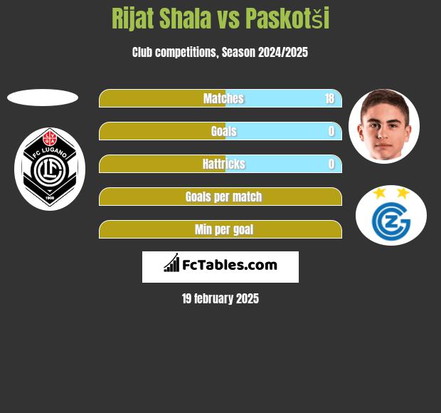 Rijat Shala vs Paskotši h2h player stats