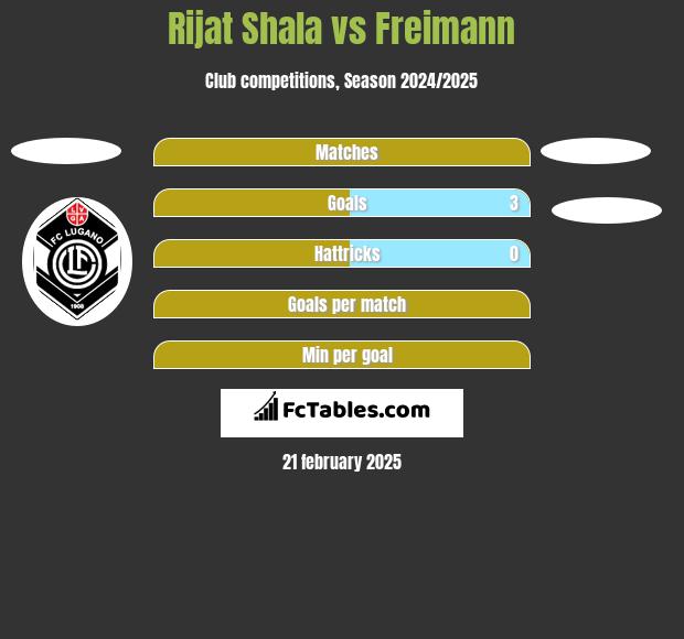 Rijat Shala vs Freimann h2h player stats