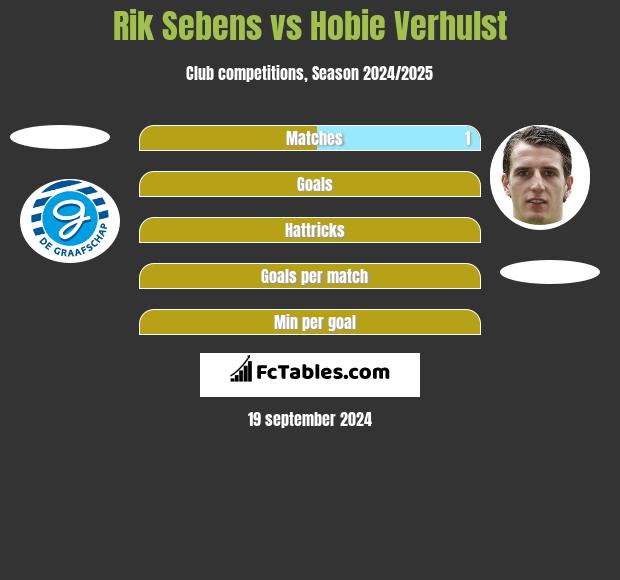 Rik Sebens vs Hobie Verhulst h2h player stats