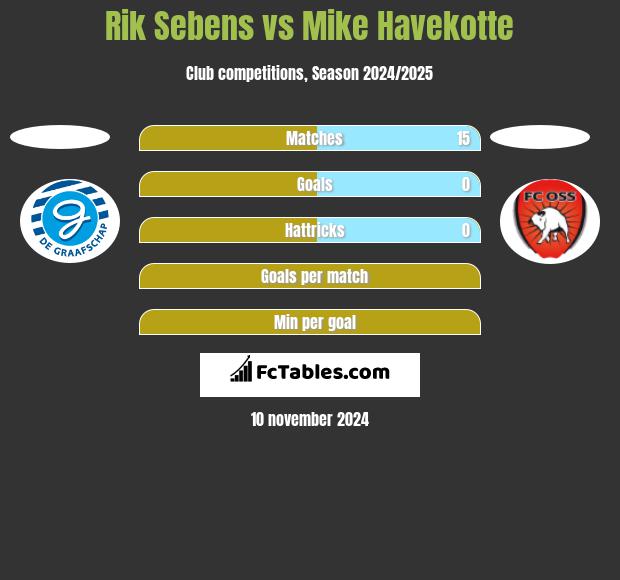 Rik Sebens vs Mike Havekotte h2h player stats