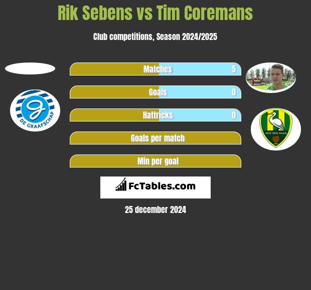 Rik Sebens vs Tim Coremans h2h player stats