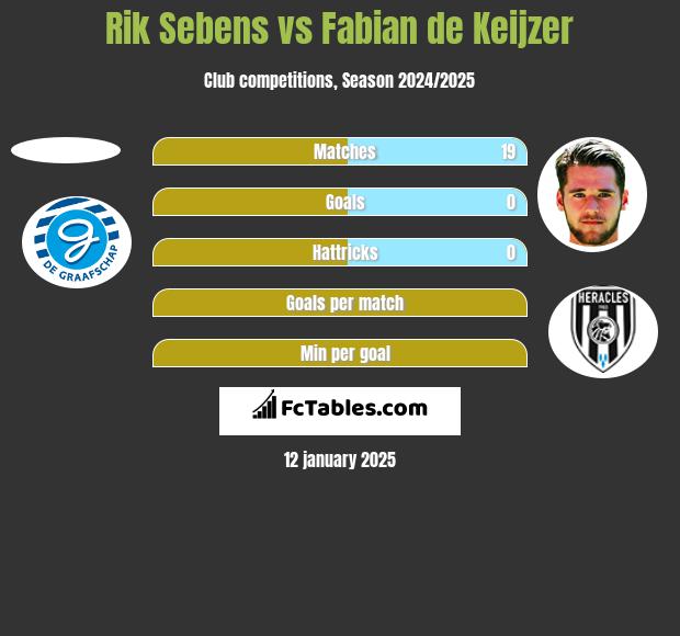 Rik Sebens vs Fabian de Keijzer h2h player stats