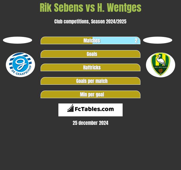 Rik Sebens vs H. Wentges h2h player stats