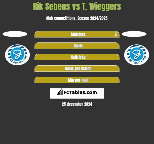 Rik Sebens vs T. Wieggers h2h player stats