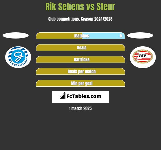 Rik Sebens vs Steur h2h player stats