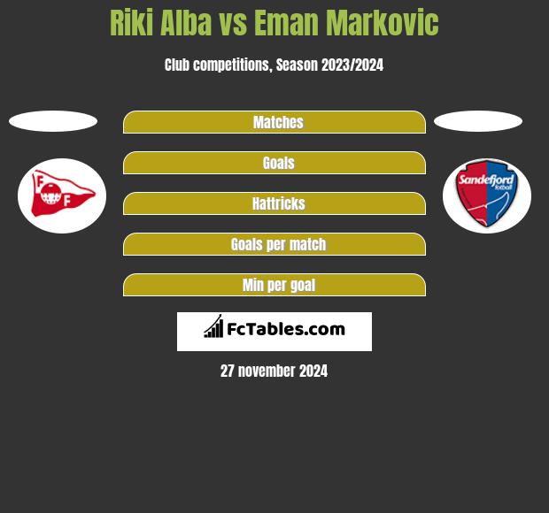 Riki Alba vs Eman Markovic h2h player stats