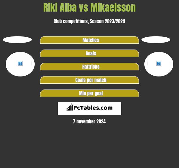 Riki Alba vs Mikaelsson h2h player stats